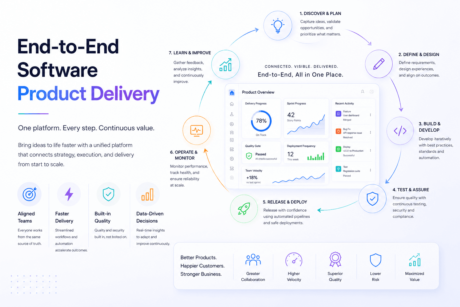 End-to-End Product Delivery
